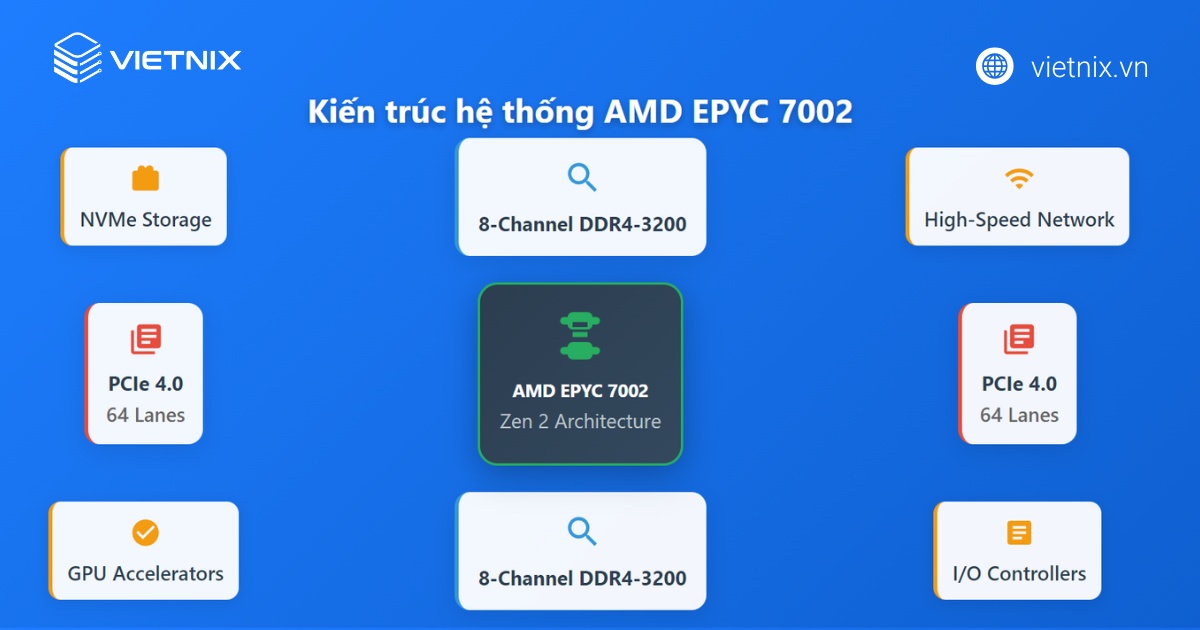 AMD EPYC 7002 Series: Hiệu năng dẫn đầu cho máy chủ hiện đại 18 Kiến trúc Infinity và công nghệ sản xuất 7nm