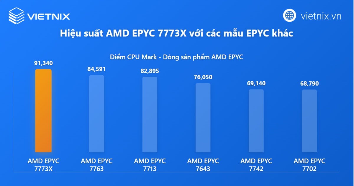 Đánh giá chuyên sâu về bộ vi xử lý AMD EPYC 7773X dành cho máy chủ 26 So sánh hiệu suất với các mẫu EPYC khác