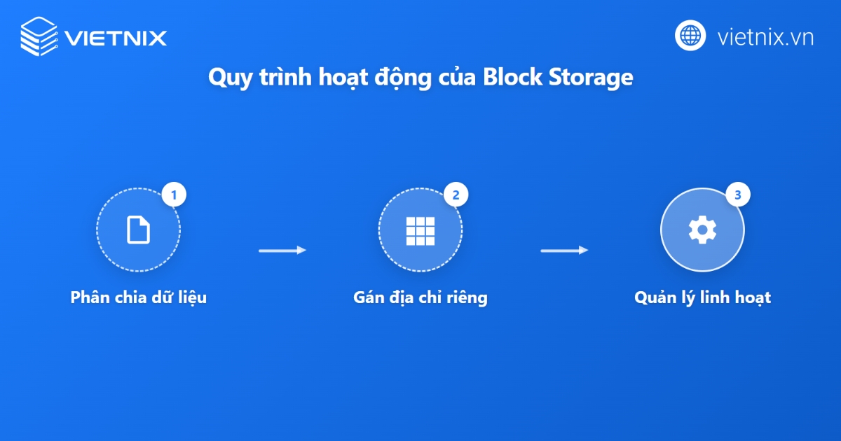 Cách thức Block Storage hoạt động