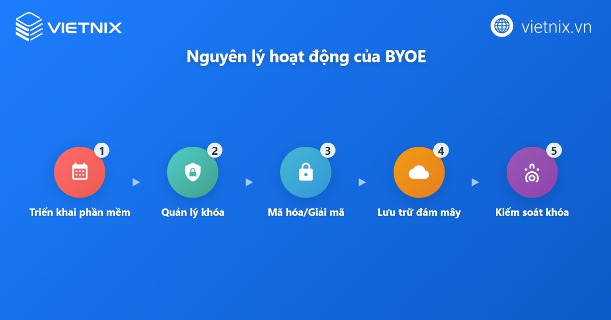 Nguyên lý hoạt động của BYOE