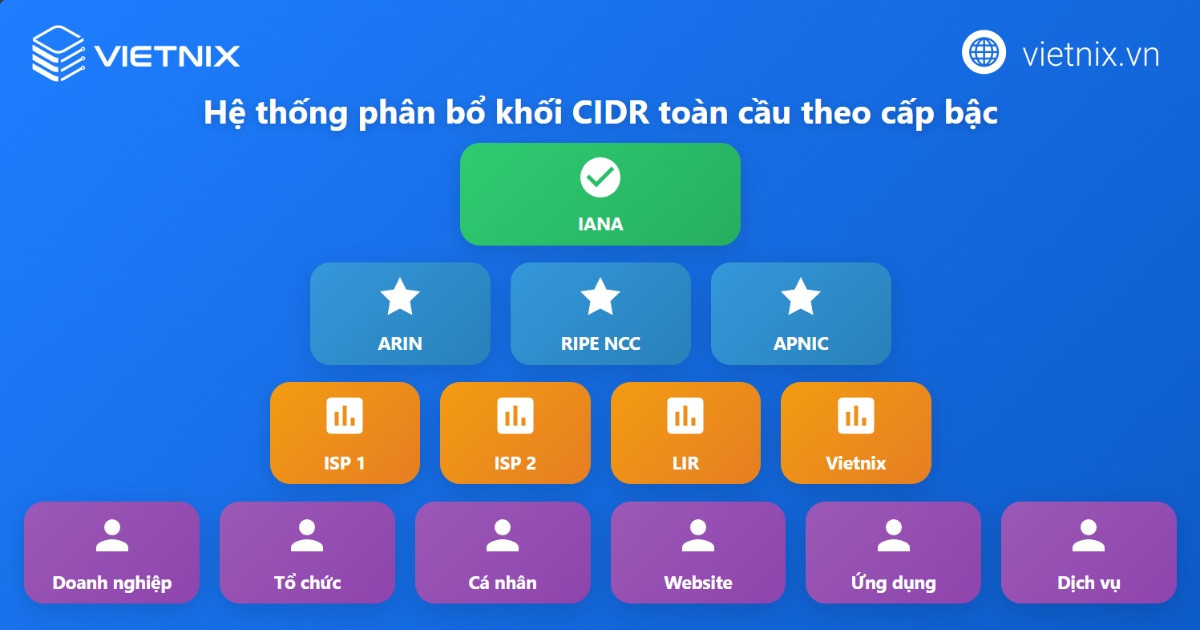 Quá trình phân bổ các khối CIDR