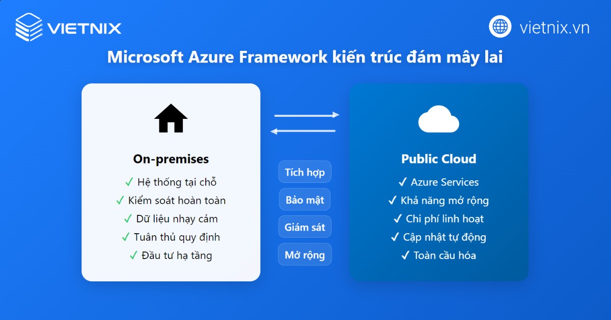 Khung làm việc của Microsoft tập trung vào mô hình đám mây lai 