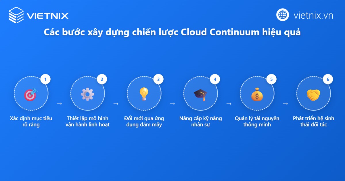 Cách xây dựng chiến lược cloud continuum hiệu quả