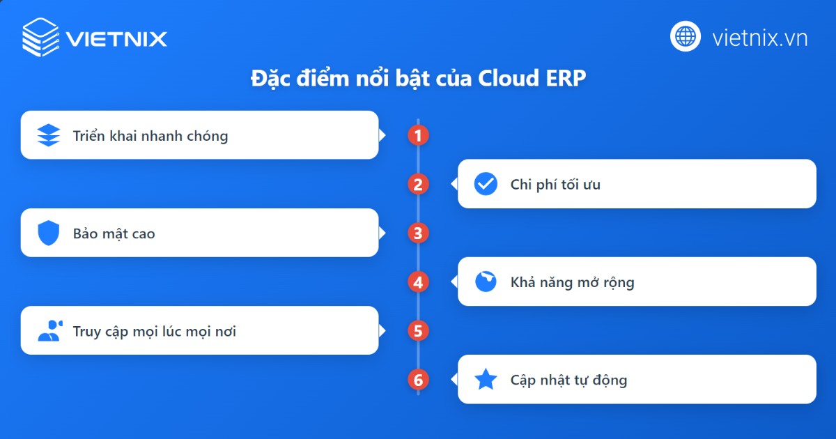 Cloud ERP có nhiều đặc điểm giúp doanh nghiệp nâng cao hiệu quả quản trị vận hành