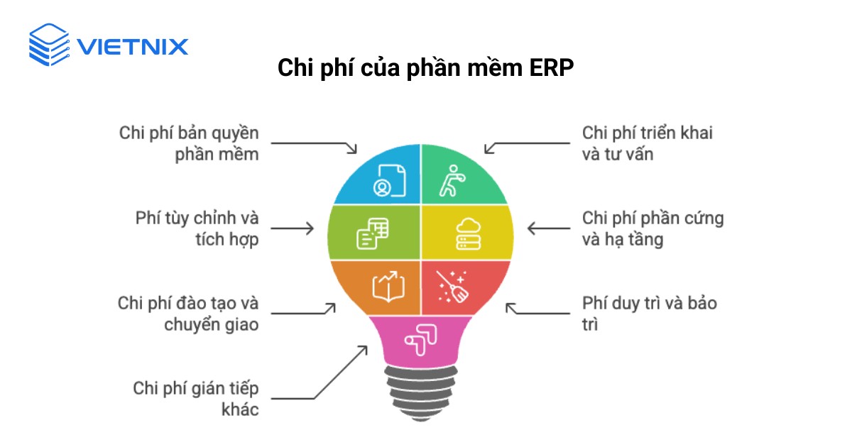 Các khoản chi phí chính doanh nghiệp cần quan tâm khi đầu tư ERP