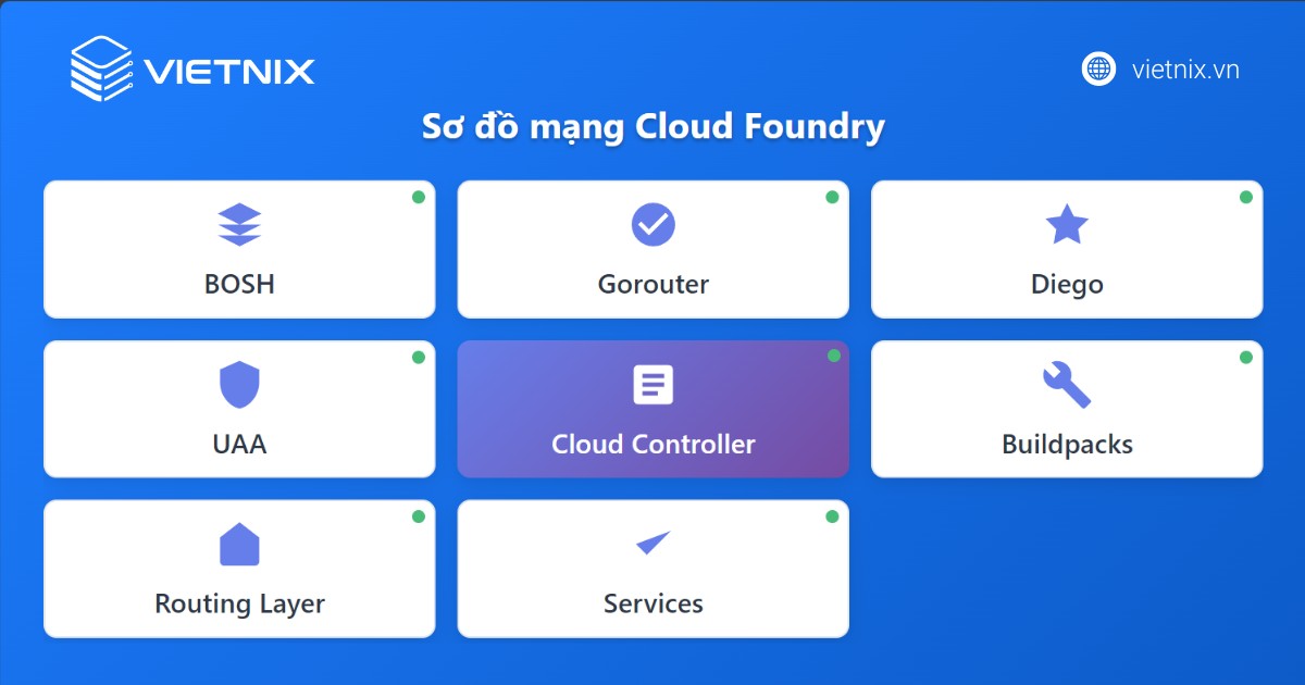 Cloud Foundry là gì? Tính năng nổi bật và cách thức hoạt động của Cloud Foundry 15 Các thành phần cơ bản của Cloud Foundry