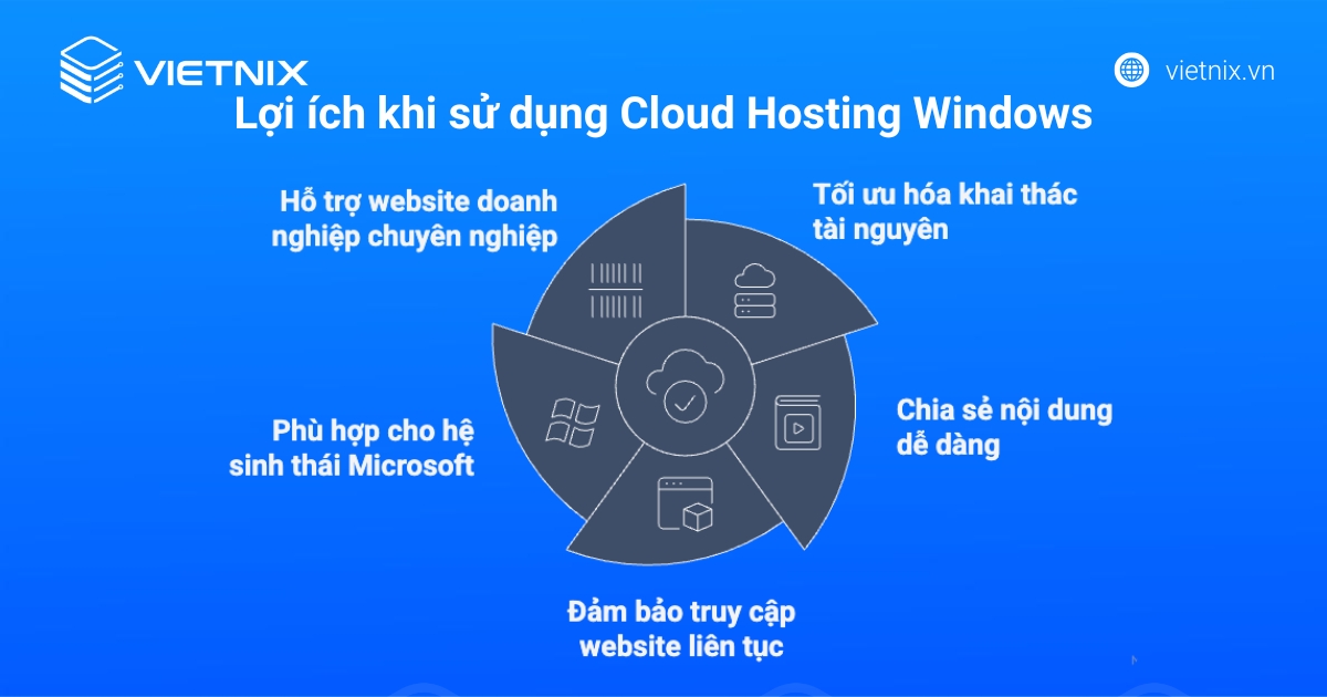 Cloud Hosting Windows là gì? Nên sử dụng Cloud Hosting Windows không? 27 Lợi ích khi sử dụng Cloud Hosting Windows