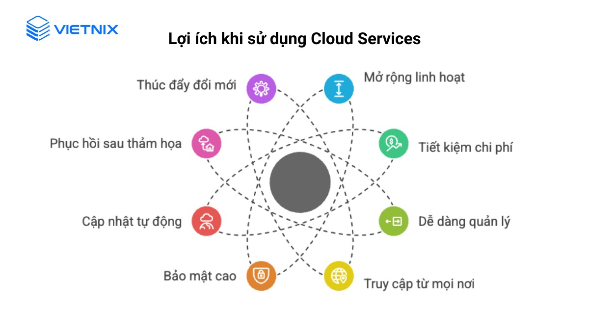 Lợi ích khi sử dụng Cloud Services