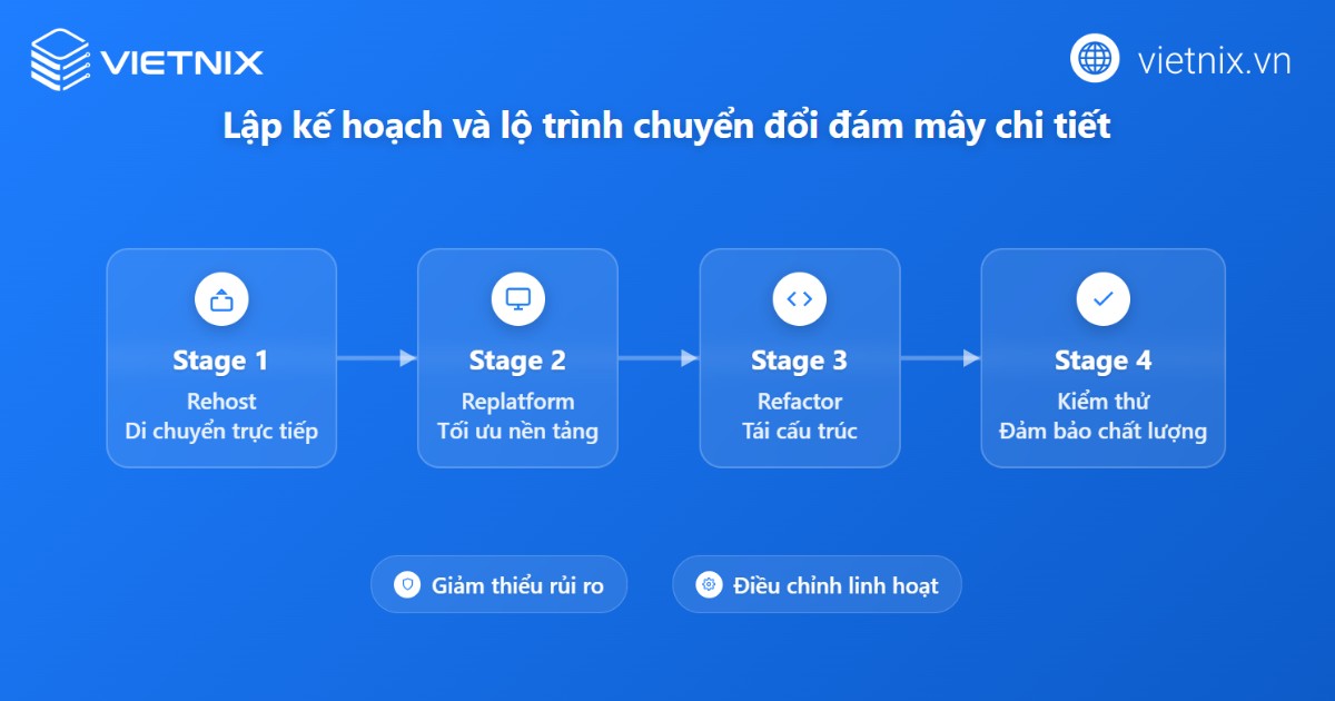 Cloud Transformation là gì? So sánh Cloud Transformation với Cloud Migration 37 Lên kế hoạch và lộ trình chuyển đổi đám mây