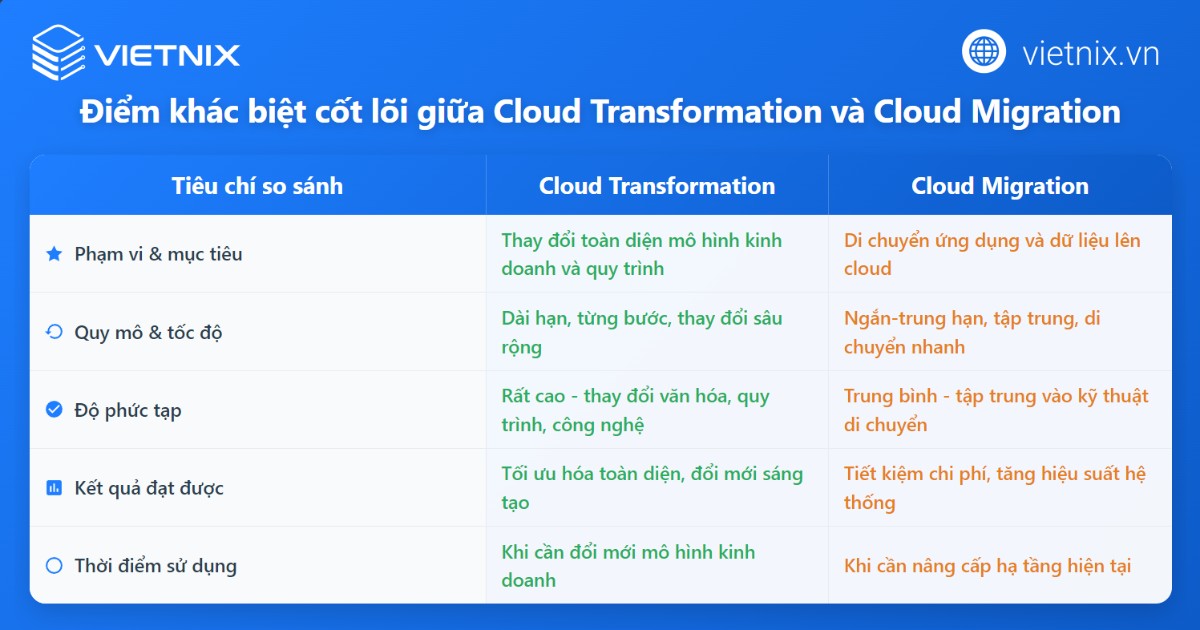 Cloud Transformation là gì? So sánh Cloud Transformation với Cloud Migration 40 Điểm khác biệt giữa Cloud Transformation và Cloud Migration