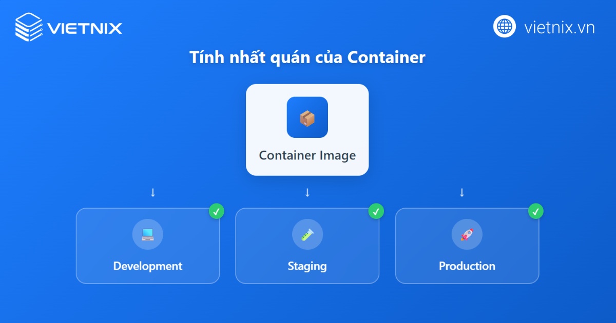 Container hóa là gì? Kiến thức cơ bản cần biết về container hóa 39 Tính nhất quán của Container