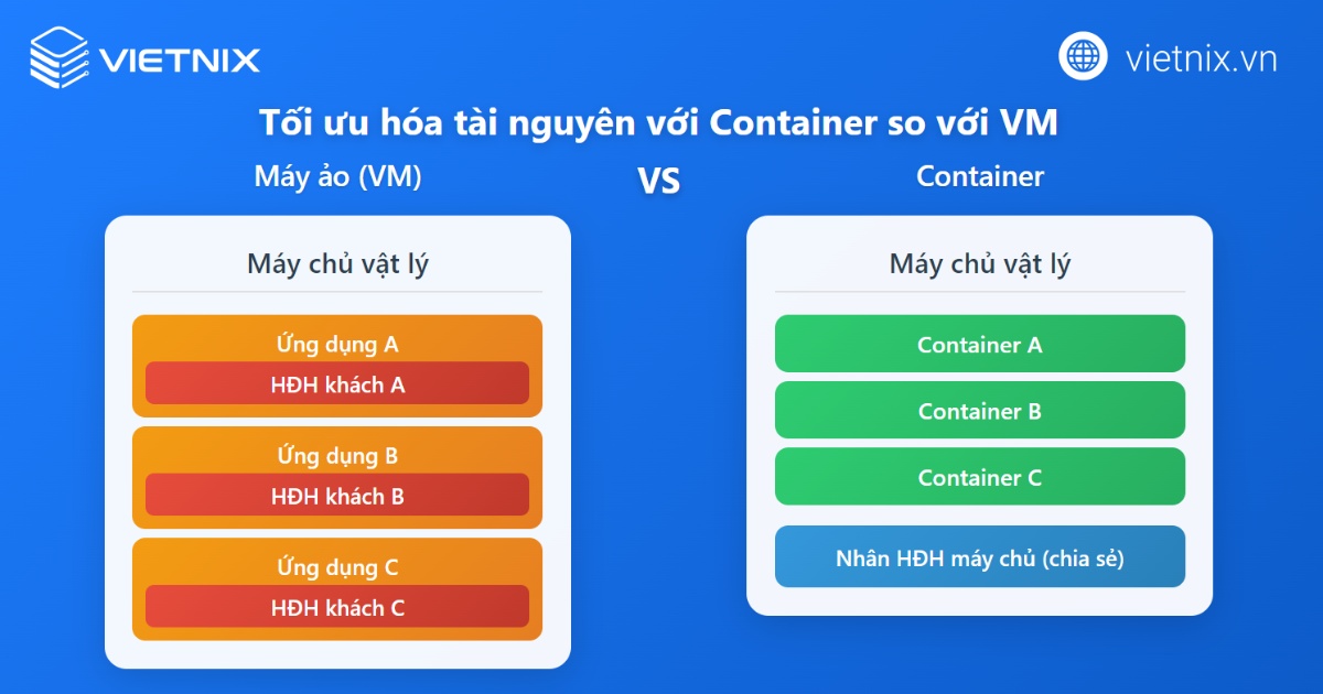 Container hóa là gì? Kiến thức cơ bản cần biết về container hóa 40 Tối ưu hóa tài nguyên hiệu ủa với Container so với VM