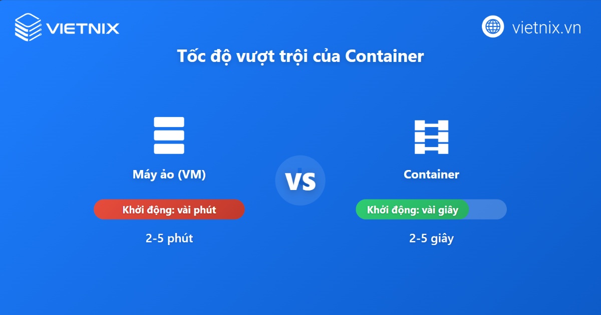 Container hóa là gì? Kiến thức cơ bản cần biết về container hóa 41 Tốc độ vượt trội của Container