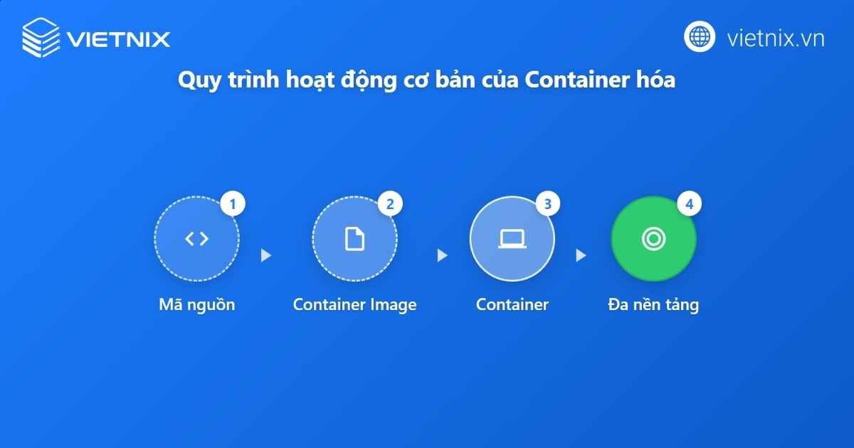 Container hóa là gì? Kiến thức cơ bản cần biết về container hóa 29 Quy trình hoạt động của container hóa