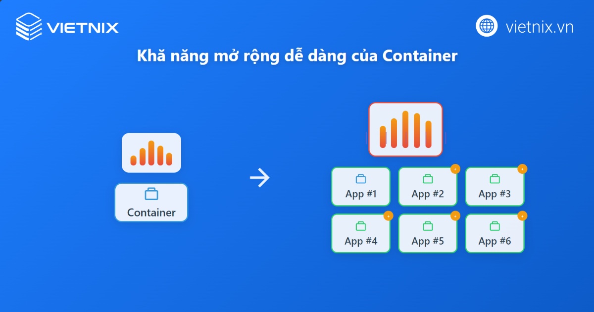 Container hóa là gì? Kiến thức cơ bản cần biết về container hóa 45 Container có khả năng mở rộng dễ dàng