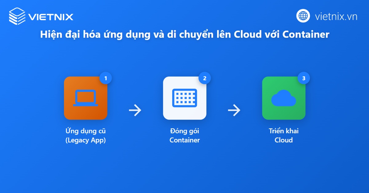 Container hóa là gì? Kiến thức cơ bản cần biết về container hóa 33 Hiện đại hóa ứng dụng và di chuyển lên cloud