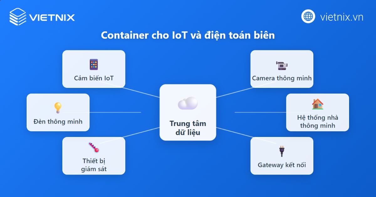 Container hóa là gì? Kiến thức cơ bản cần biết về container hóa 35 Triển khai trên các môi trường biên và IoT
