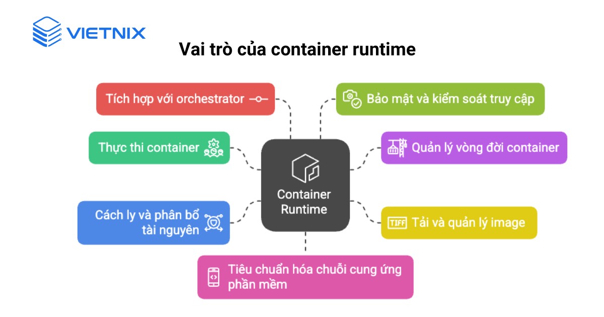 Container Runtime giúp ứng dụng container vận hành ổn định