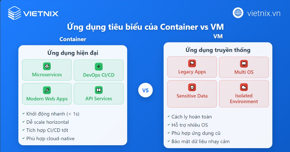 Ứng dụng tiêu biểu của Container vs VM