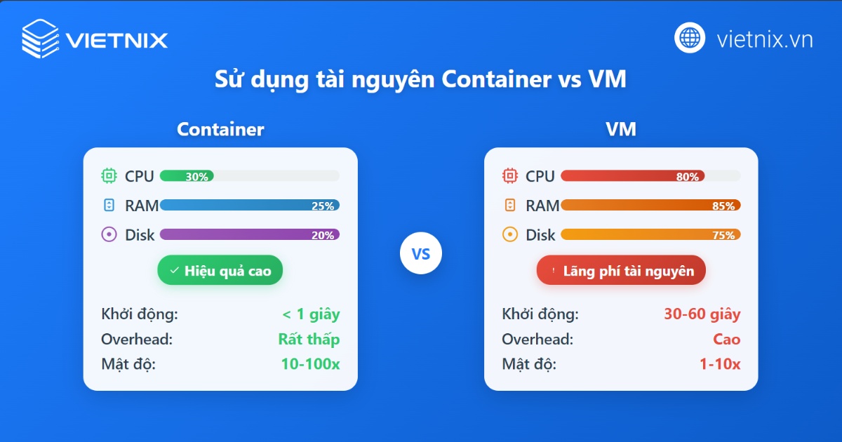 Nên dùng Container khi cần tối ưu tài nguyên và giảm chi phí