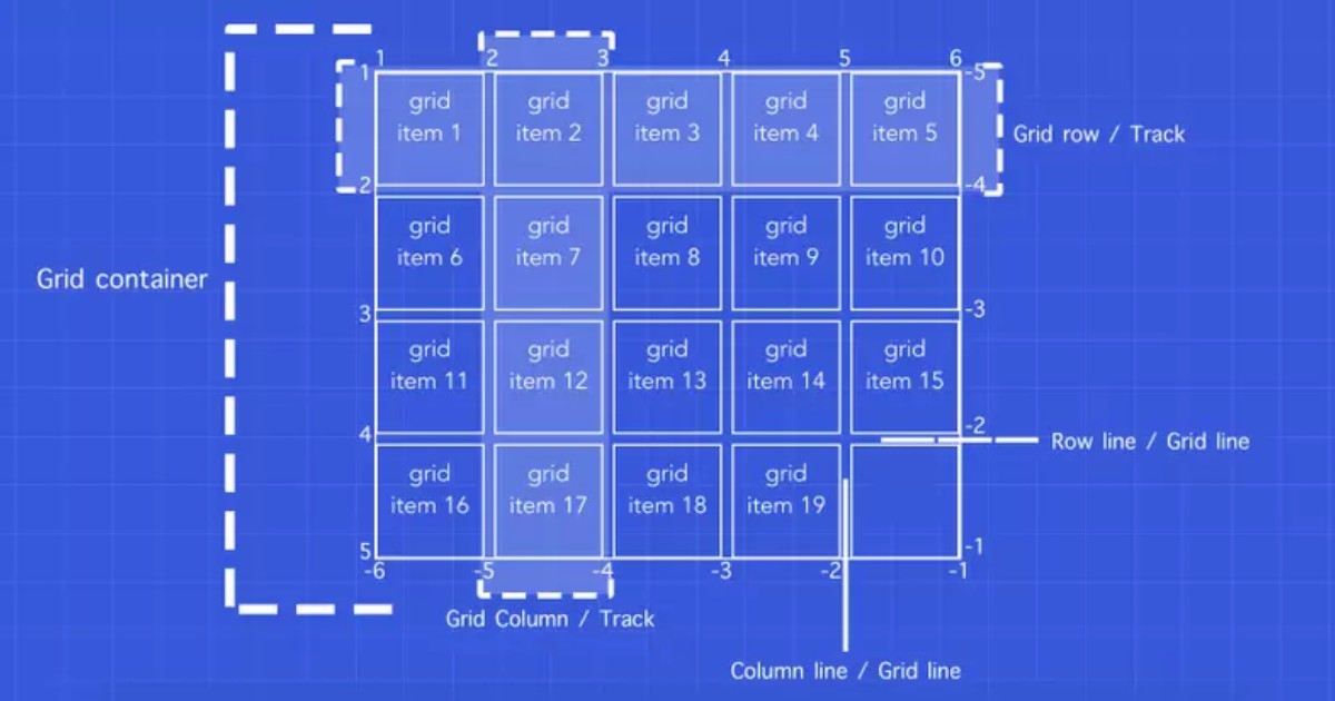 Grid Container là phần tử mà bạn áp dụng thuộc tính display: grid