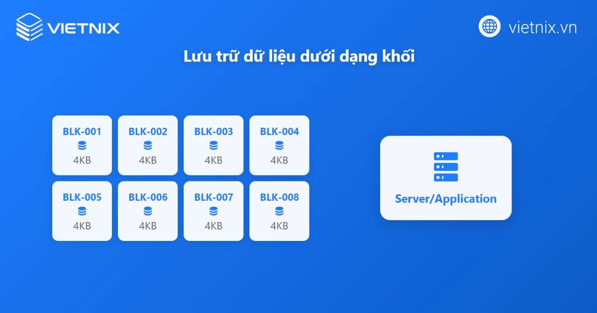 Block Storage là lưu trữ dữ liệu dưới dạng khối
