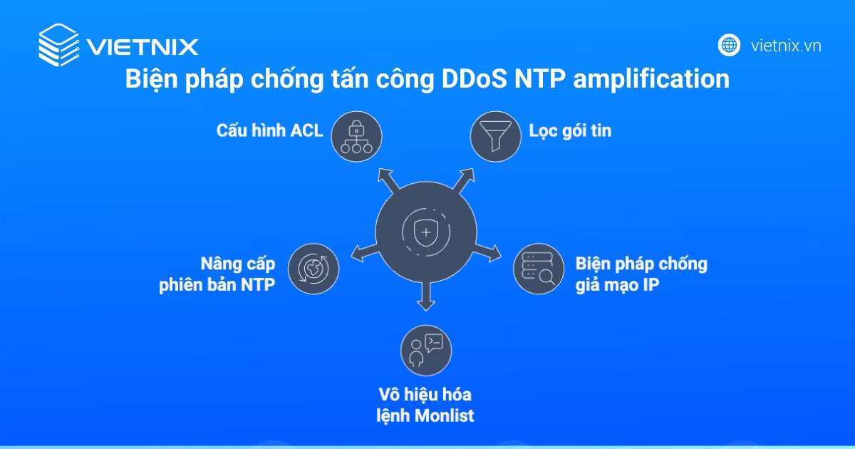 Tấn công DDoS NTP Amplification là gì? Kỹ thuật giảm thiểu hiệu quả 14 Biện pháp chống tấn công DDoS NTP amplification