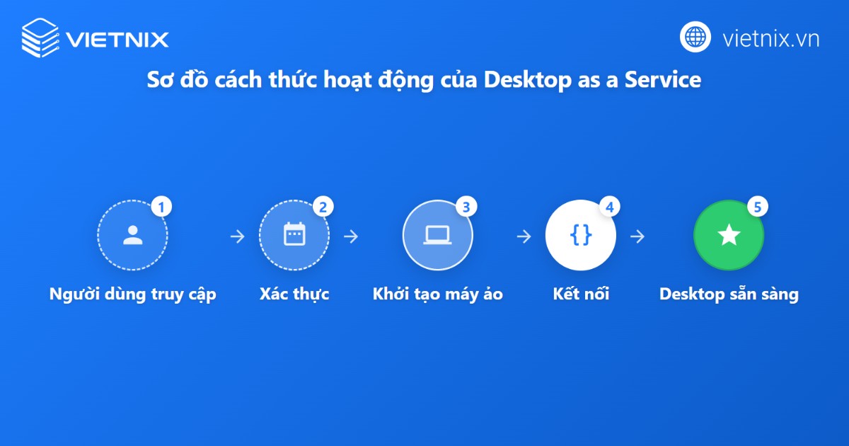 Desktop as a Service là gì? Lợi ích nổi bật và các nhà cung cấp uy tín 19 Desktop as a Service hoạt động theo mô hình điện toán đám mây