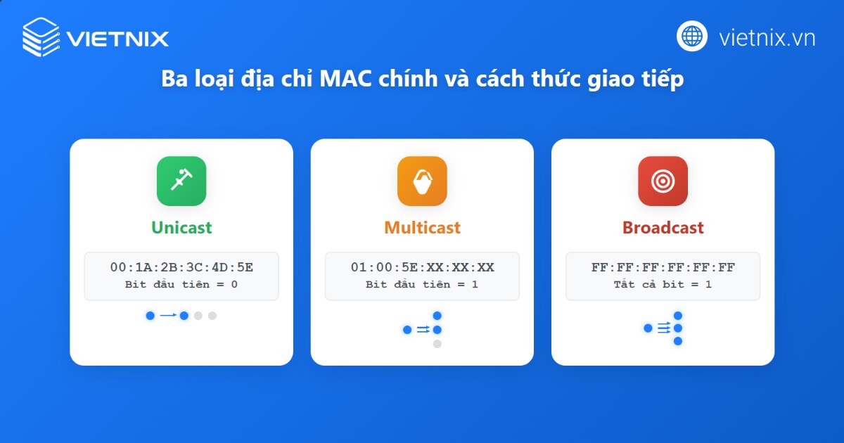 Địa chỉ MAC là gì? Hướng dẫn kiểm tra, tính ứng dụng và phân loại chi tiết 52 Ba loại địa chỉ MAC phổ biến