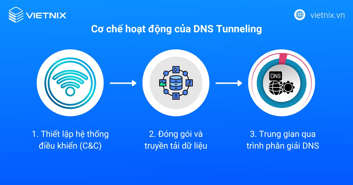 DNS Tunneling là gì? Cách phát hiện và phòng chống hiệu quả 24 Cơ chế hoạt động của DNS Tunneling