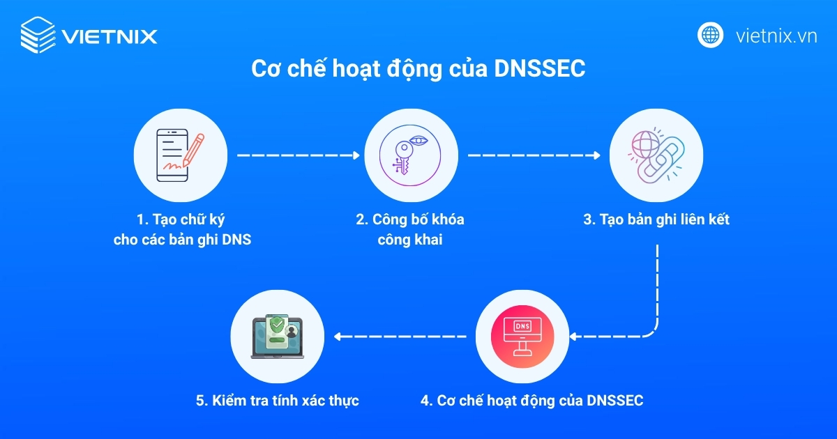 DNSSEC là gì? Cơ chế hoạt động của công nghệ bảo mật tên miền 26 Cơ chế hoạt động của DNSSEC