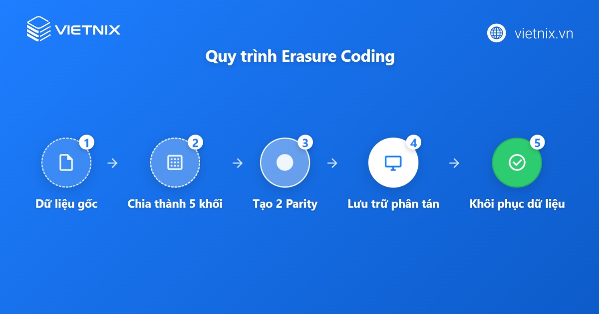 Erasure Coding là gì? So sánh chi tiết Erasure Coding với RAID 15 Cách thức hoạt động của Erasure Coding