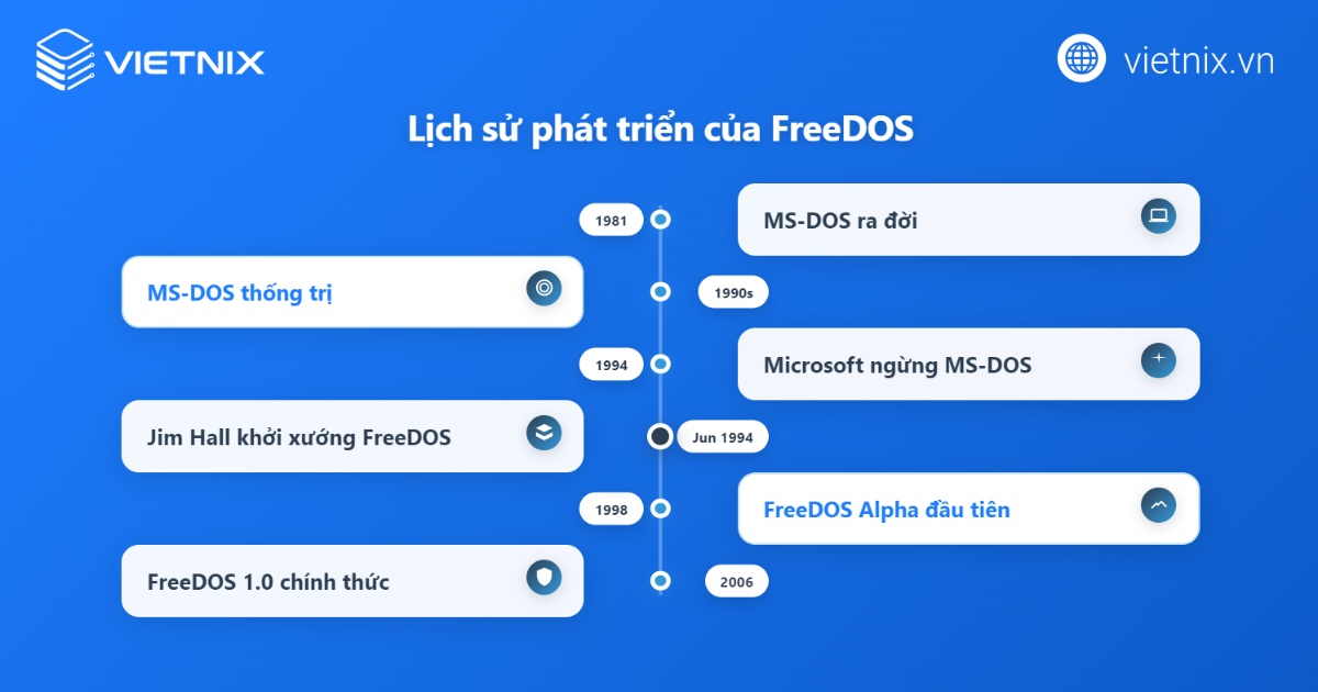 Hệ điều hành FreeDOS là gì? Tìm hiểu chi tiết và so sánh FreeDOS với Windows 18 Lịch sử ra đời của FreeDOS