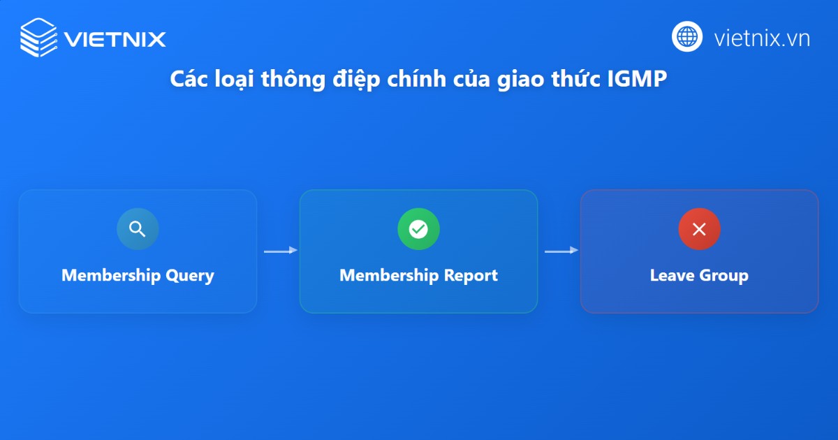 Các loại thông điệp chính của IGMP