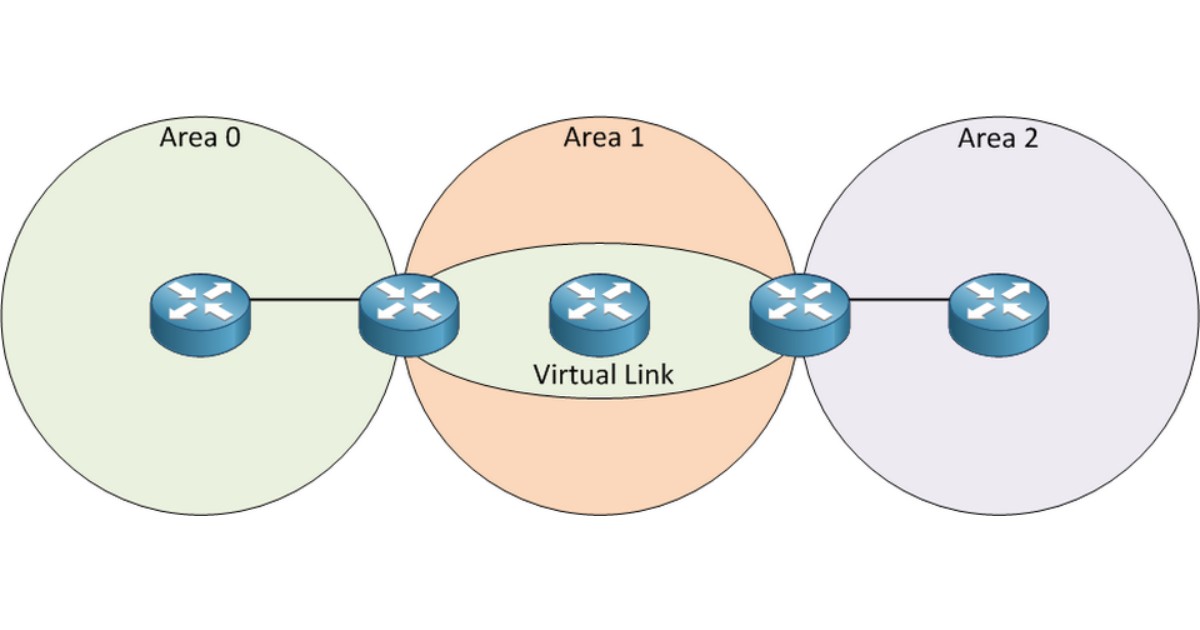 Giao thức OSPF là gì? Tìm hiểu về cách thức hoạt động của giao thức OSPF 28 Bước đầu tiên và mang tính bắt buộc để một bộ định tuyến có thể tham gia vào một tiến trình OSPF là phải có một định danh duy nhất