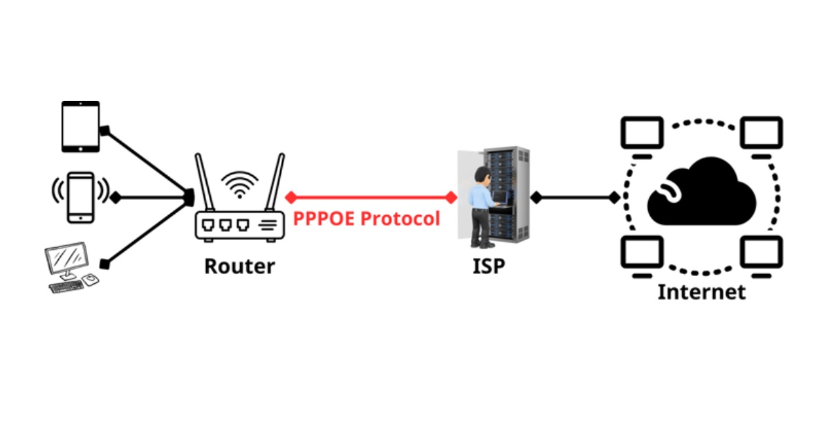 Giao thức Point to Point là gì? Tìm hiểu từ A-Z về giao thức Point to Point 18 PPPoE là kiểu đóng gói dữ liệu của PPP