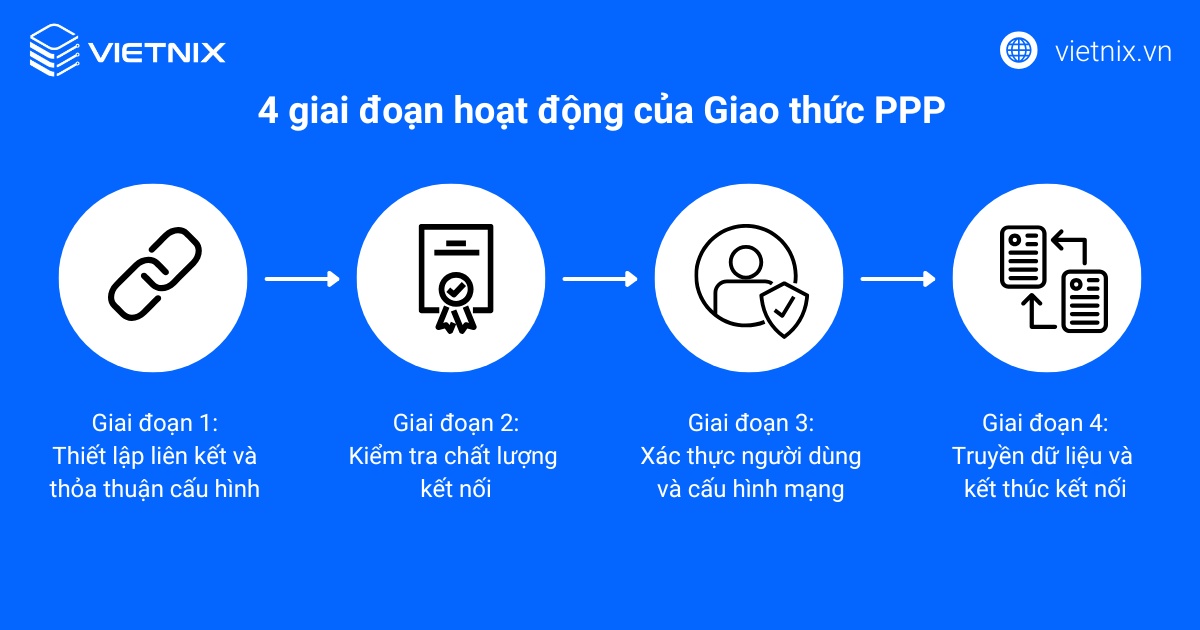 Giao thức Point to Point là gì? Tìm hiểu từ A-Z về giao thức Point to Point 23 4 giai đoạn hoạt động của Giao thức PPP