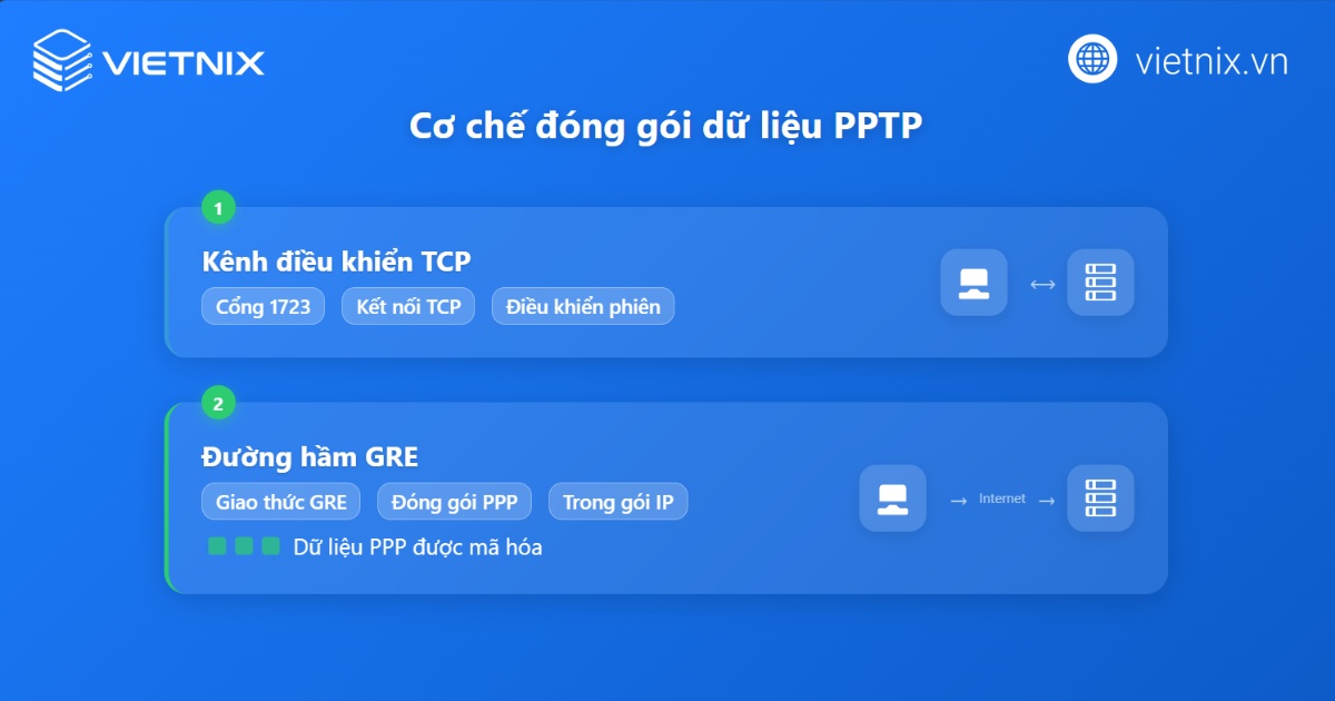 Cơ chế đóng gói dữ liệu