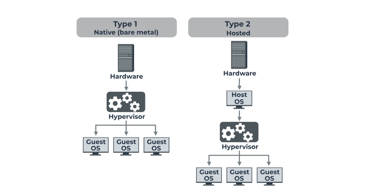 Phân tích kiến trúc của Hyper-V