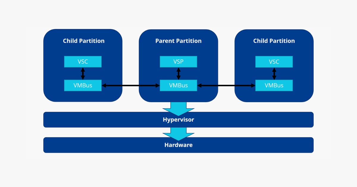 Cơ chế vận hành của Hyper-V