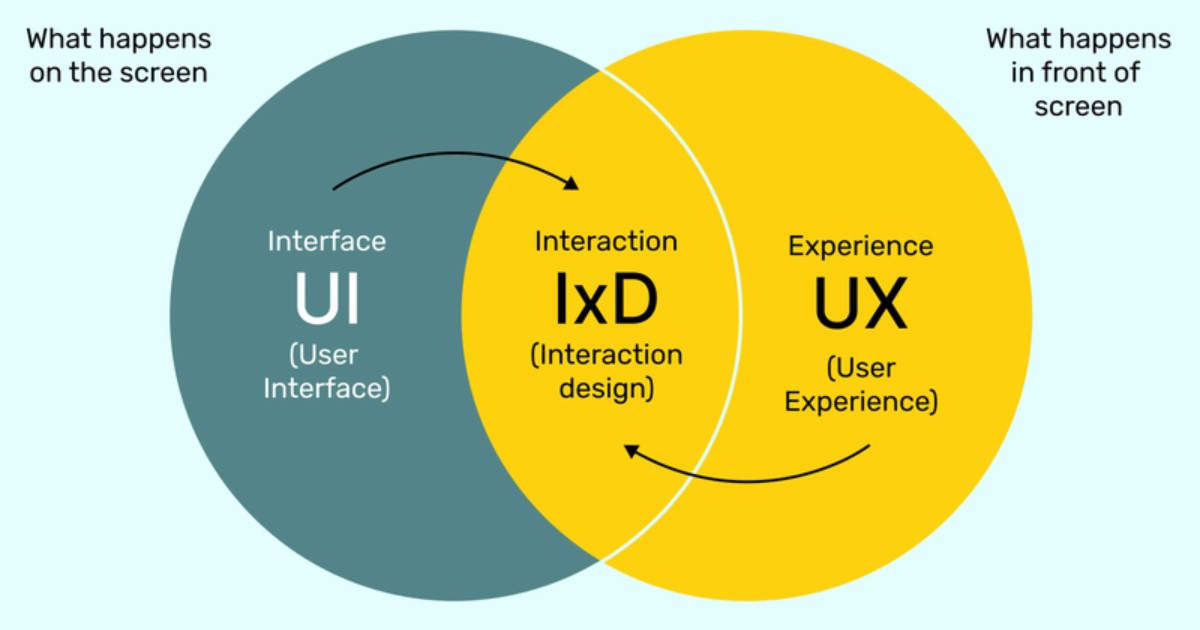 Interaction Design là gì? Lợi ích và nguyên tắc cốt lõi của thiết kế tương tác 17 Interaction Design là cầu nối tối giữa con người và công nghệ