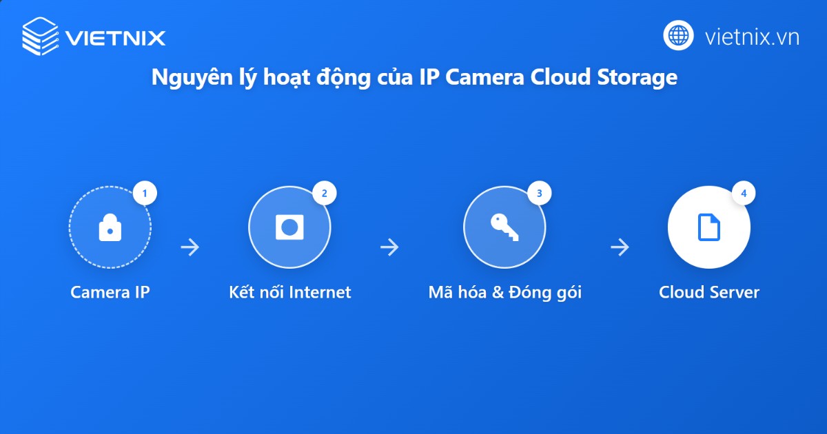 Nguyên lý hoạt động của IP Camera Cloud Storage