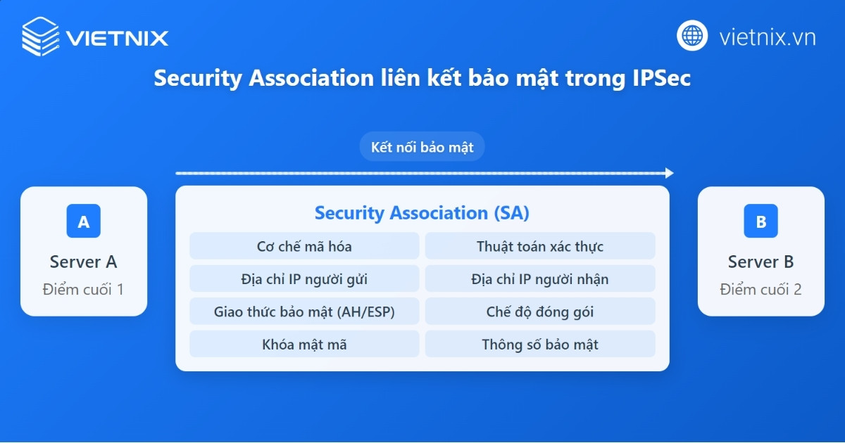 Security Associations liên kết bảo mật trong IPSec