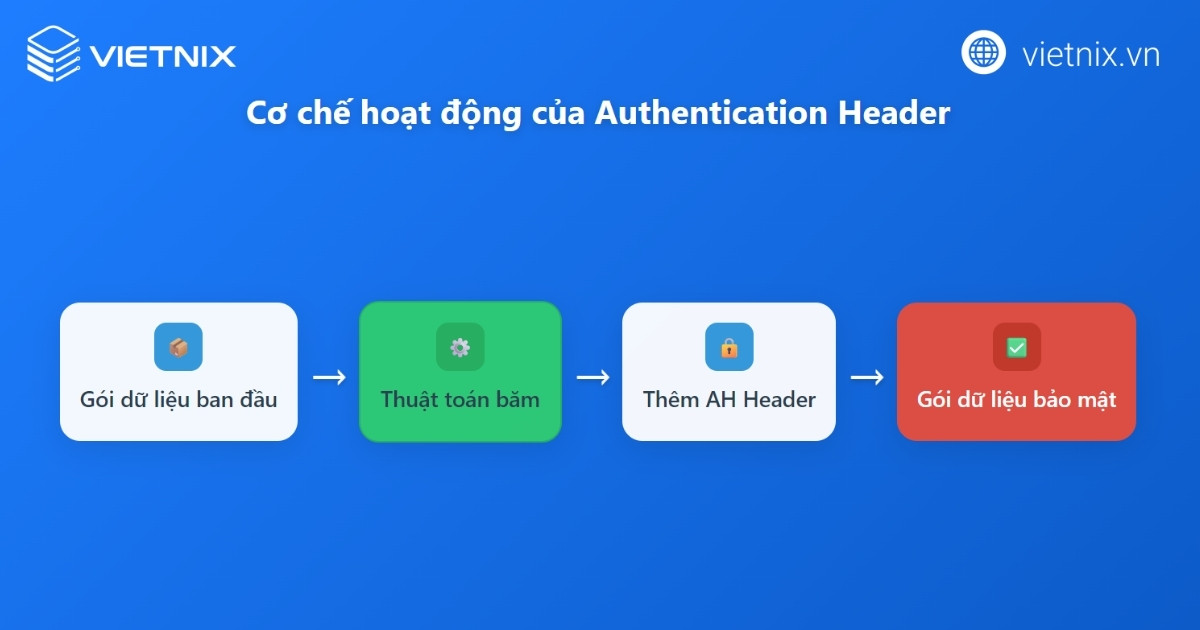 Cơ chế hoạt động của Authentication Header