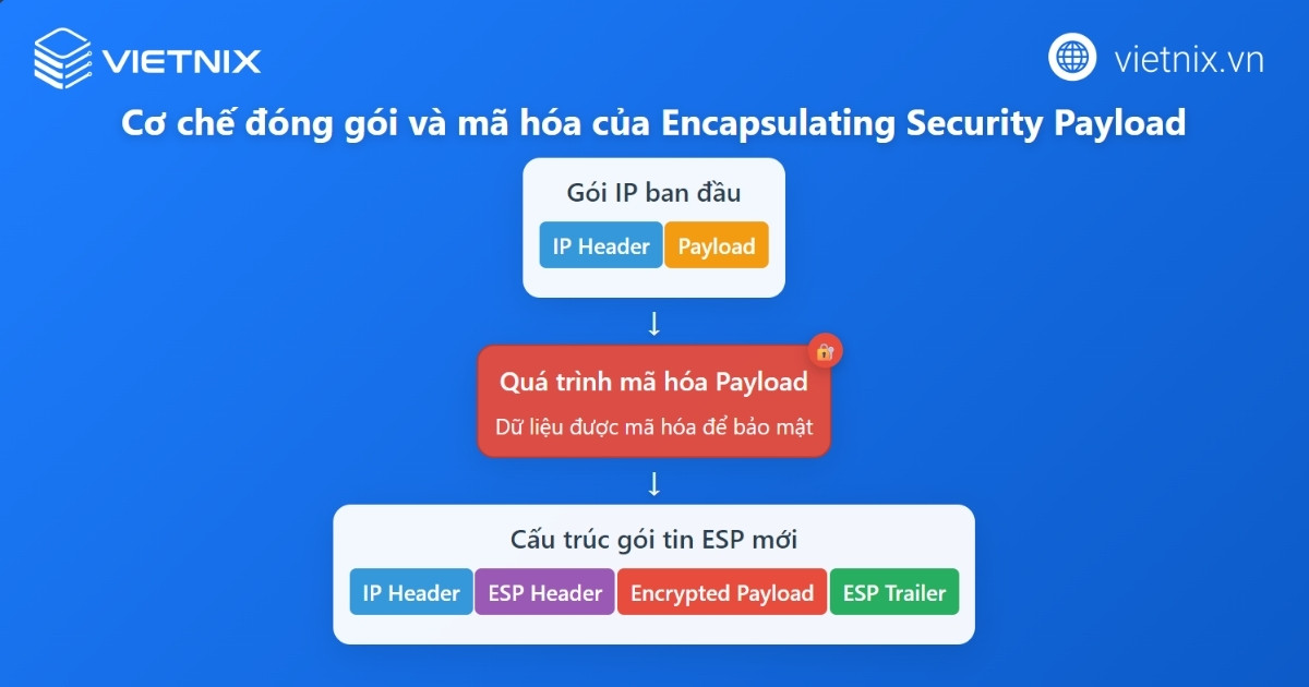 Cơ chế đóng gói và mã hoá Encapsulating Security Payload