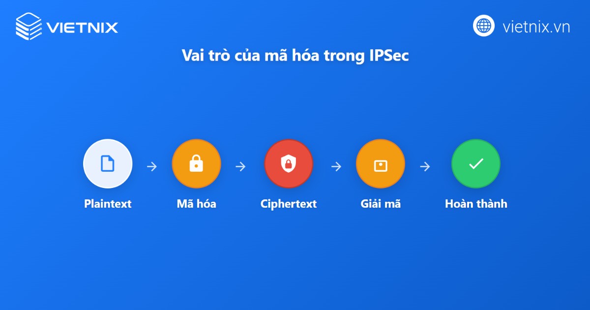 Vai trò của mã hóa trong giao thức IPSec