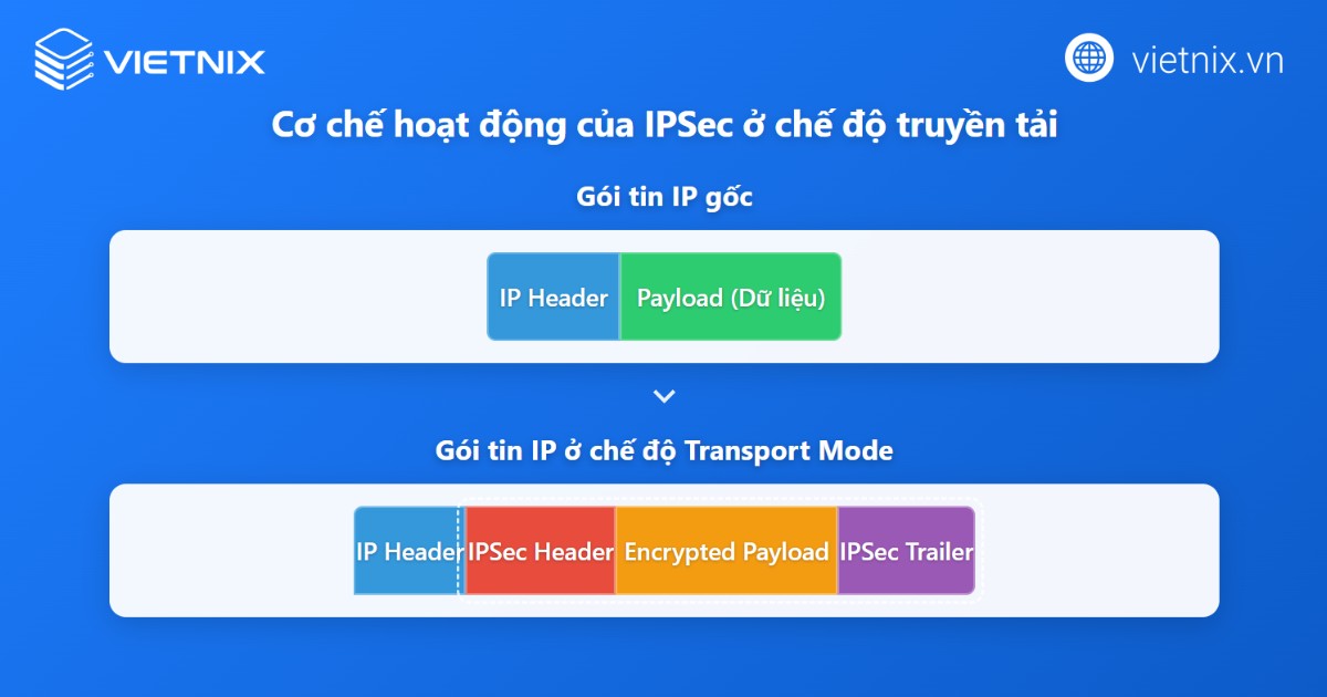 Cơ chế hoạt động của IPSec ở chế độ truyền tải