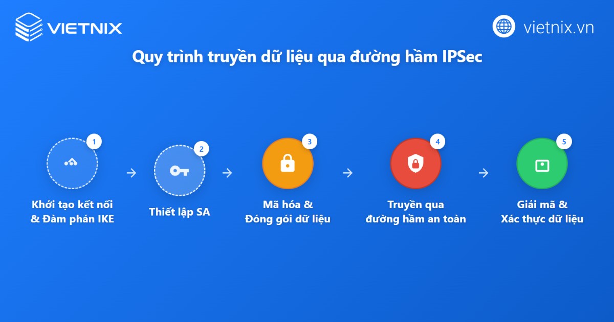 Cơ chế hoạt động của IPSec ở chế độ đường hầm