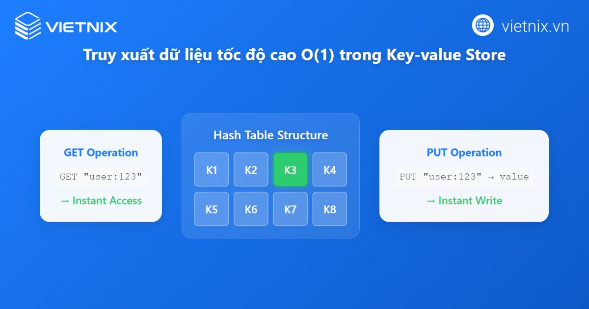 Key-value store tối ưu hóa các thao tác truy xuất theo key nên thời gian đọc/ghi cực nhanh