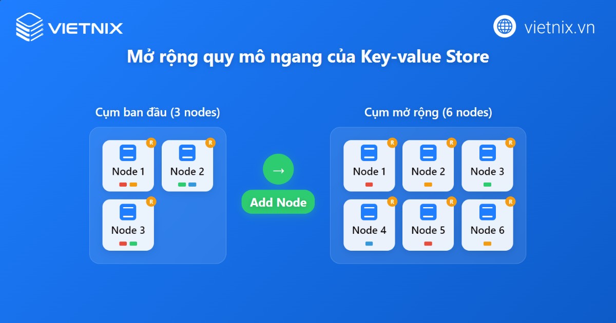 Các hệ thống key-value store hiện đại thường hỗ trợ mở rộng ngang